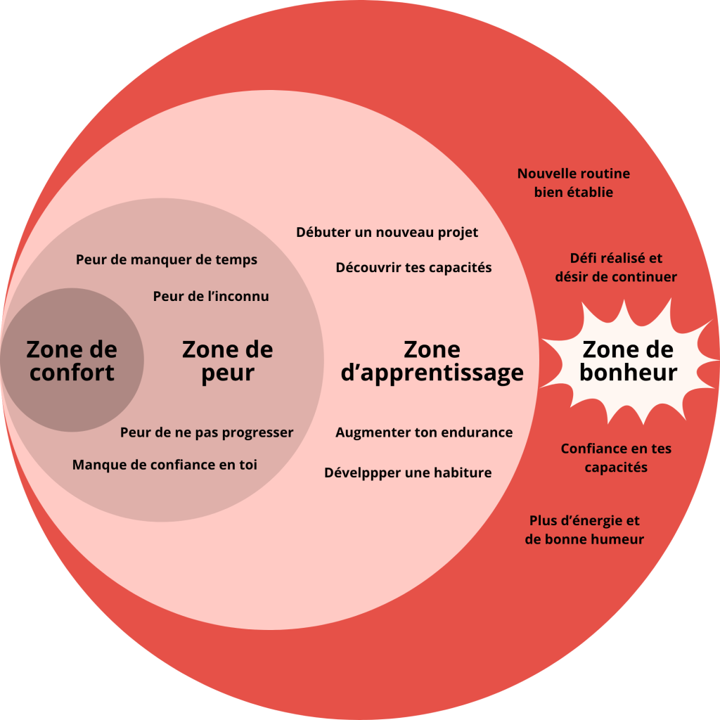 Maintenit ta motivation à bouger - Zone de confort VS Zone de bonheur